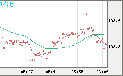 スイスフラン/円チャート（CHF/JPY）1分足
