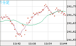 スイスフラン/円チャート（CHF/JPY）1分足
