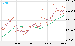 スイスフラン/円チャート（CHF/JPY）1分足