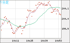 スイスフラン/円チャート（CHF/JPY）1分足