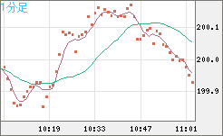 スイスフラン/円チャート（CHF/JPY）1分足