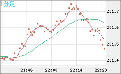 スイスフラン/円チャート（CHF/JPY）1分足