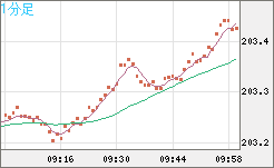 スイスフラン/円チャート（CHF/JPY）1分足
