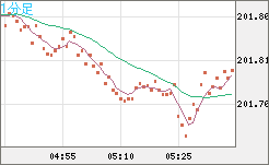 スイスフラン/円チャート（CHF/JPY）1分足