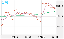スイスフラン/円チャート（CHF/JPY）1分足