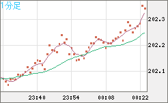 スイスフラン/円チャート（CHF/JPY）1分足