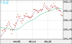 スイスフラン/円チャート（CHF/JPY）1分足