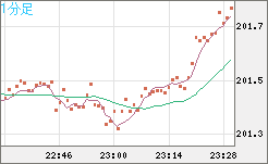 スイスフラン/円チャート（CHF/JPY）1分足