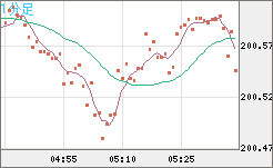 スイスフラン/円チャート（CHF/JPY）1分足