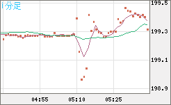 スイスフラン/円チャート（CHF/JPY）1分足