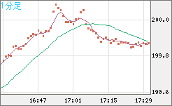 スイスフラン/円チャート（CHF/JPY）1分足