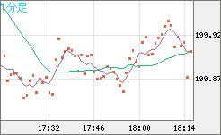 スイスフラン/円チャート（CHF/JPY）1分足
