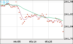 スイスフラン/円チャート（CHF/JPY）1分足