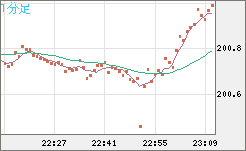 スイスフラン/円チャート（CHF/JPY）1分足
