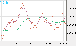 スイスフラン/円チャート（CHF/JPY）1分足