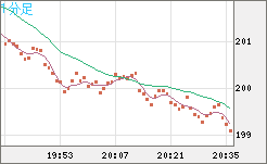 スイスフラン/円チャート（CHF/JPY）1分足