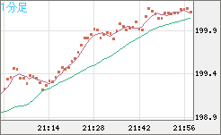 スイスフラン/円チャート（CHF/JPY）1分足