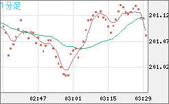スイスフラン/円チャート（CHF/JPY）1分足