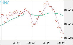 スイスフラン/円チャート（CHF/JPY）1分足