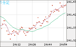 スイスフラン/円チャート（CHF/JPY）1分足