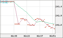 スイスフラン/円チャート（CHF/JPY）1分足