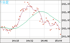 スイスフラン/円チャート（CHF/JPY）1分足