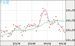 スイスフラン/円チャート（CHF/JPY）1分足