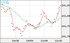 スイスフラン/円チャート（CHF/JPY）1分足