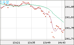スイスフラン/円チャート（CHF/JPY）1分足
