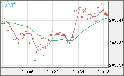 スイスフラン/円チャート（CHF/JPY）1分足