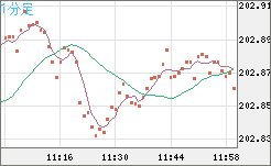 スイスフラン/円チャート（CHF/JPY）1分足