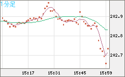 スイスフラン/円チャート（CHF/JPY）1分足