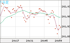 スイスフラン/円チャート（CHF/JPY）1分足