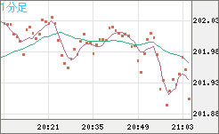 スイスフラン/円チャート（CHF/JPY）1分足