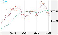 スイスフラン/円チャート（CHF/JPY）1分足