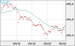 スイスフラン/円チャート（CHF/JPY）1分足