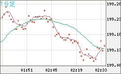 スイスフラン/円チャート（CHF/JPY）1分足
