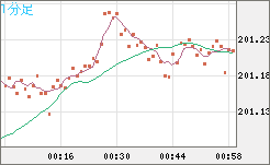 スイスフラン/円チャート（CHF/JPY）1分足