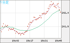 スイスフラン/円チャート（CHF/JPY）1分足