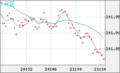 スイスフラン/円チャート（CHF/JPY）1分足