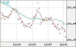 スイスフラン/円チャート（CHF/JPY）1分足