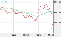 スイスフラン/円チャート（CHF/JPY）1分足