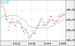 スイスフラン/円チャート（CHF/JPY）1分足