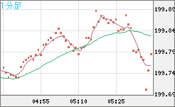スイスフラン/円チャート（CHF/JPY）1分足