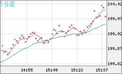 スイスフラン/円チャート（CHF/JPY）1分足