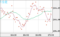 スイスフラン/円チャート（CHF/JPY）1分足