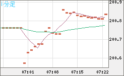 スイスフラン/円チャート（CHF/JPY）1分足