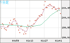 スイスフラン/円チャート（CHF/JPY）1分足