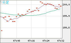 スイスフラン/円チャート（CHF/JPY）1分足