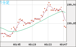 スイスフラン/円チャート（CHF/JPY）1分足